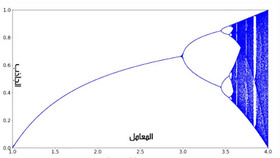 تغير الجاذب حسب المعامل