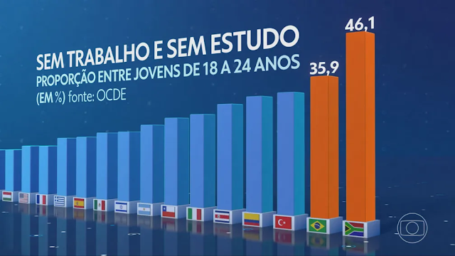 Brasil está entre os países com maior proporção de jovens que estão fora da escola e sem trabalhar, diz OCDE