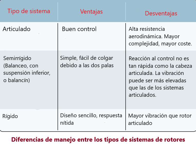 Helicóptero: Sistema del Rotor Principal