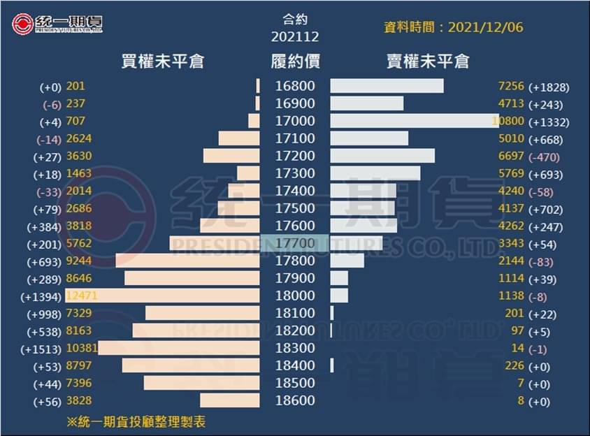 選擇權未平倉_(統一期貨)