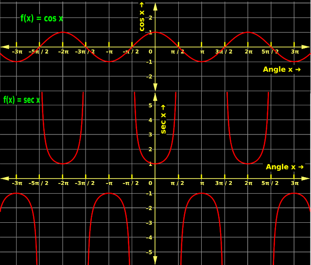 comparison between cosine values and secant values using their graphs.