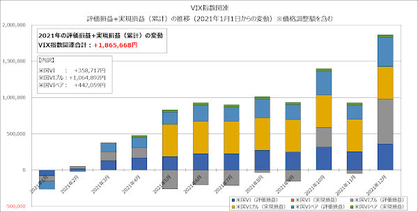 VIX指数関連の評価損益+実現損益（累計）の推移（2021年1月1日からの変動）