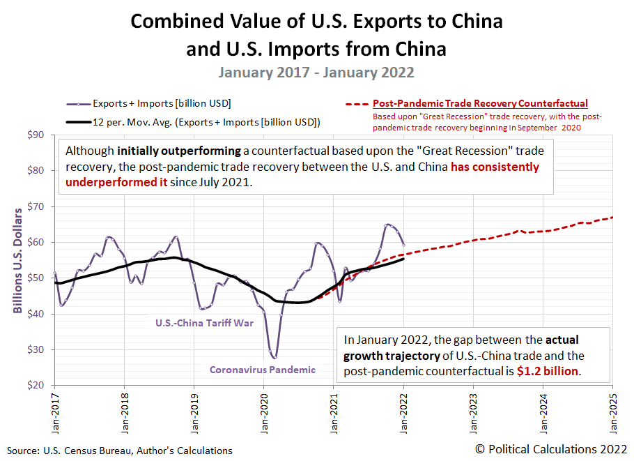 Combined Value of U.S. Exports to China and U.S. Imports from China, January 2017 - January 2022