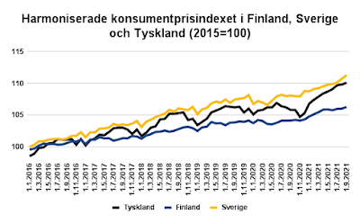 Harmoniserade konsumentprisindexet i Finland, Sverige och Tyskland sedan 2015