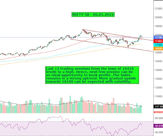 NIFTY Chart outlook - 06.01.2022