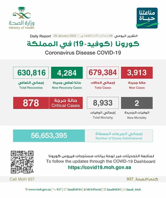 Ministry of Health announced 3,913 corona cases, 4,284 recoveries and 2 deaths - Saudi-Expatriates.com