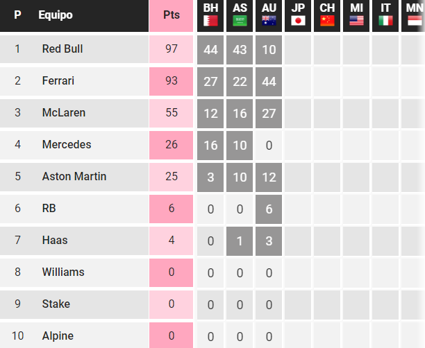 CAMPEONATO CONSTRUCTORES-F1-2024