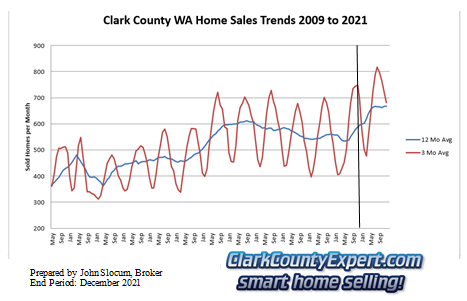 Clark County Home Sales December 2021- Units Sold
