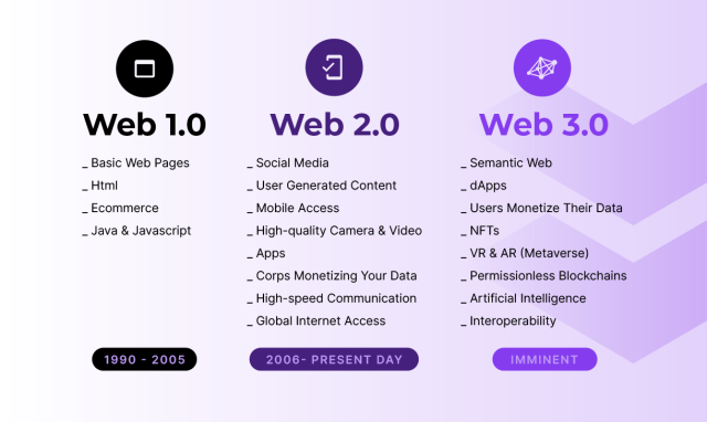 Pengertian Web 3.0 dan Generasi Sebelumnya: Web 1.0 dan Web 2.0