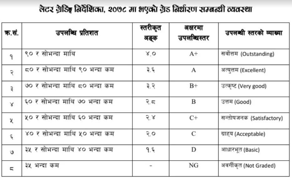 New SEE & NEB Grading