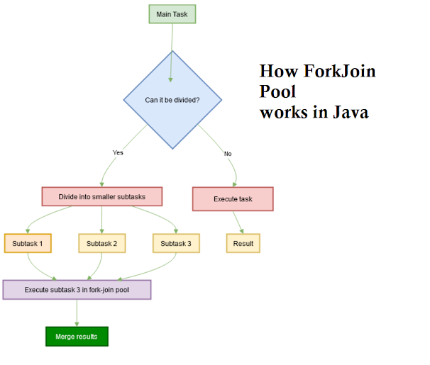 How forkjoin pool works in Java