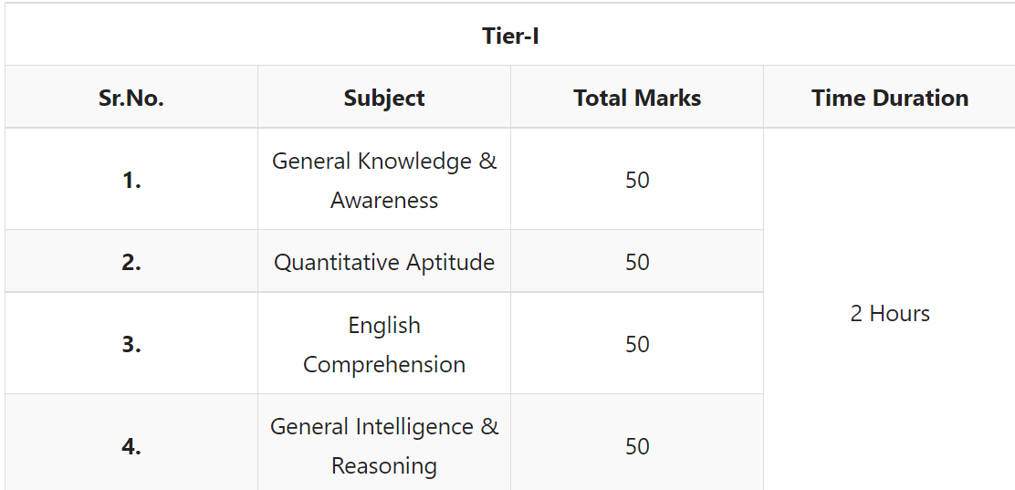 SSC CPO SI Syllabus