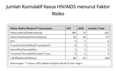 gambaran faktor risiko penularan HIV dan AIDS