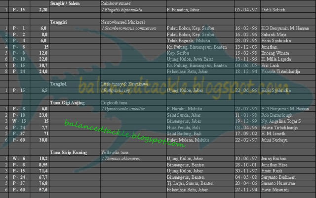 Hasil Rekor Mancing Nusantara