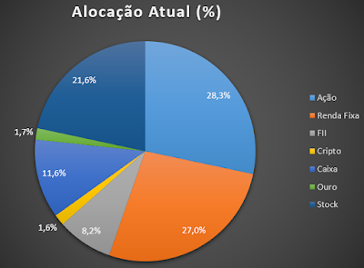 FIRE Jovem - Alocação Março 2022