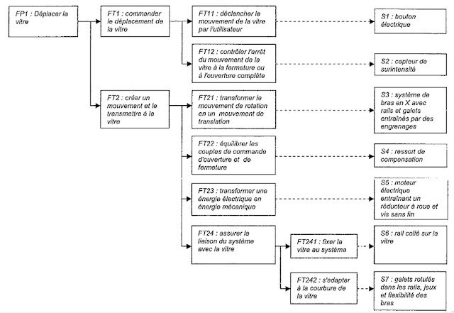 diagramme FAST Lève-vitre