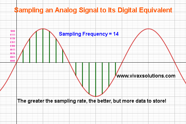 Analog to digital conversion - sampling