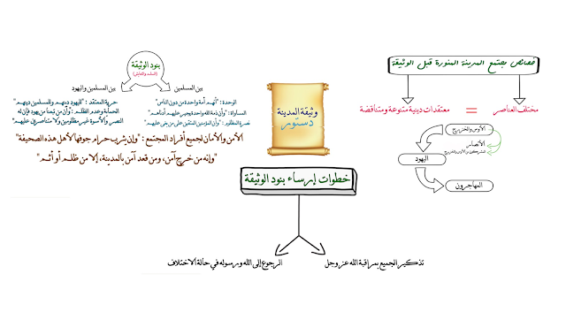 الرسول صلى الله عليه وسلم يرسي قيم السلم والتعايش (وثيقة المدينة)