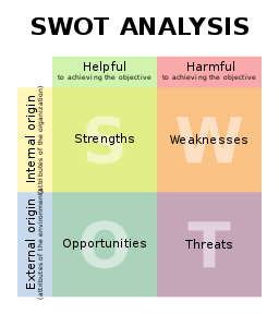 Personal Development Plan: SWOT Analysis