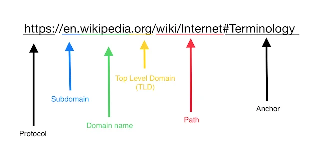 URL structure