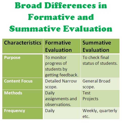 difference-between-formative-and-summative-evaluation