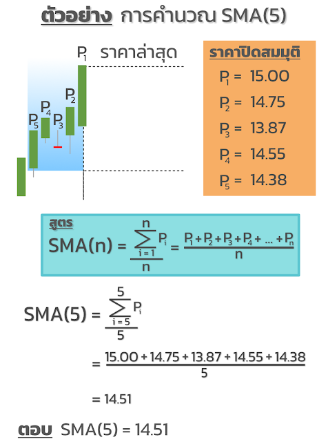 ตัวอย่างการคำนวณ SMA(5)