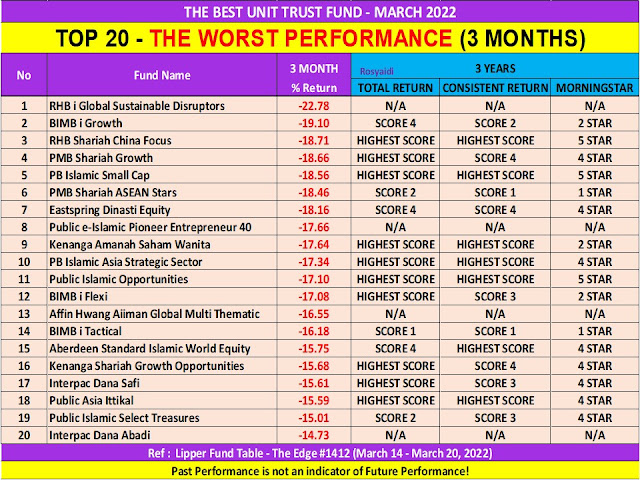 Top 20 The Worst Performance Islamic unit Trust Malaysia - March 2022