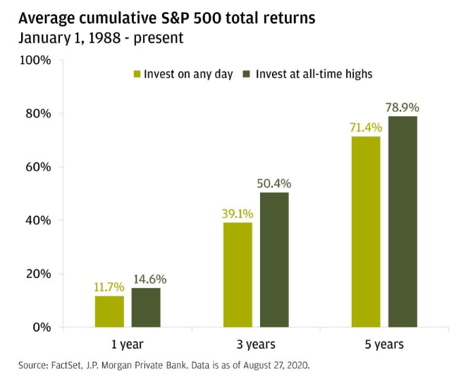 Is it worth investing at all-time highs?