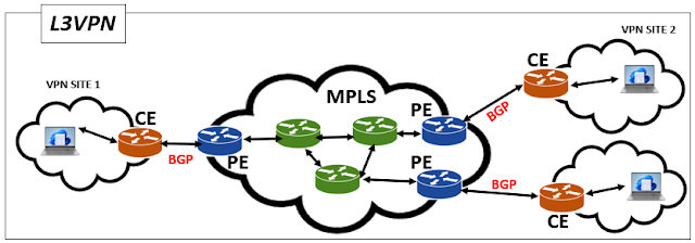 Layer 3 VPN (Layer 3 VPN)