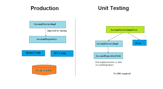 How to test a Spring Boot Application using JUnit, Mockito, and @SpringBootTest? Example Tutorial