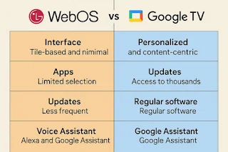 Infographic-style comparison chart showcasing key differences between WebOS and Google TV in 2025, including interface, app support, voice assistant, performance, and updates.