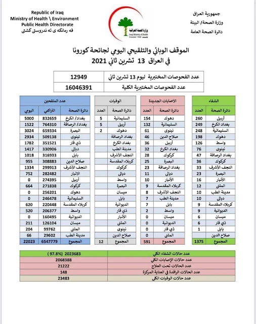 الموقف الوبائي والتلقيحي اليومي لجائحة كورونا في العراق ليوم السبت الموافق ١٣ تشرين الثاني ٢٠٢١