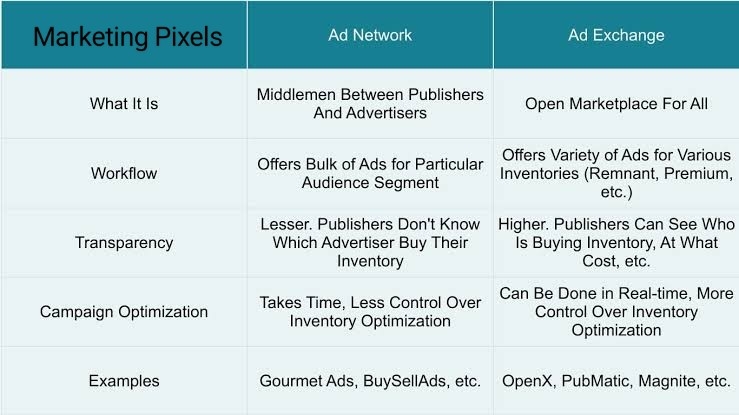 Difference Between Ad Exchange Vs Ad Network - Marketing Pixels 