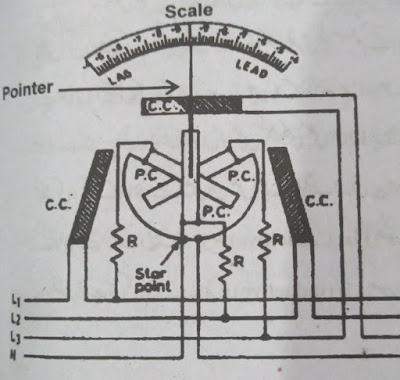 Power Factor Meter-Power Factor Meter Formula Circuit- Power Factor Meter Types