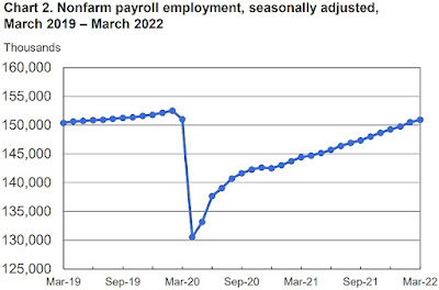 CHART: Nonfarm Payroll Employment - March 2022 Update