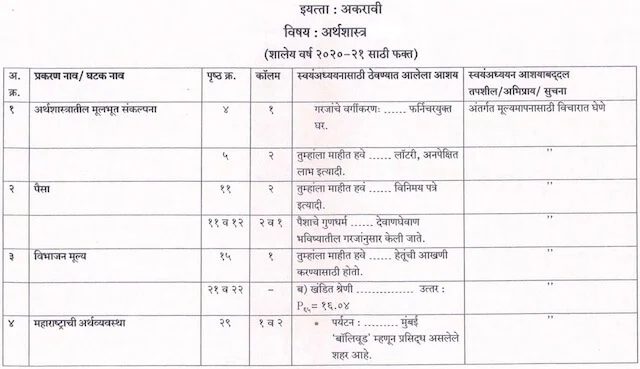 Economics Reduced Syllabus of Class 12 Maharashtra Board pdf Download.