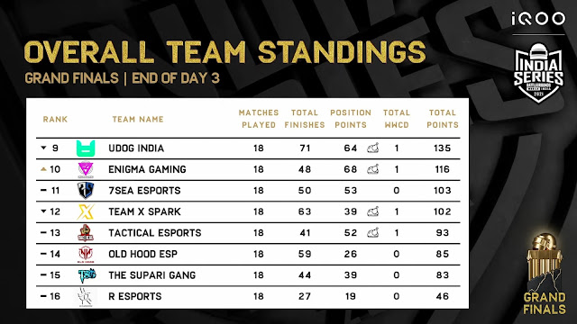 overall points table day 3 bgis chart 2