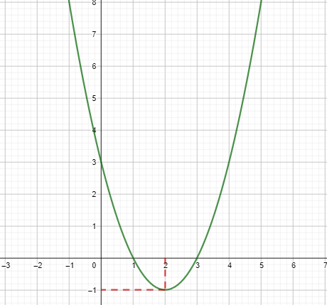 Quadratic equation graph 2