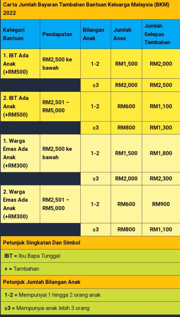 Malaysia bantuan 2022 keluarga Here’s How