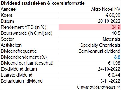 interim dividend akzo 2022