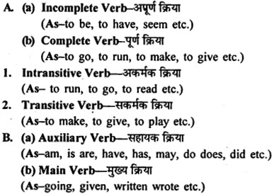 MP Board Class 12th General English Grammar Parts of Speech