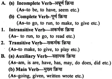 MP Board Class 12th General English Grammar Parts of Speech