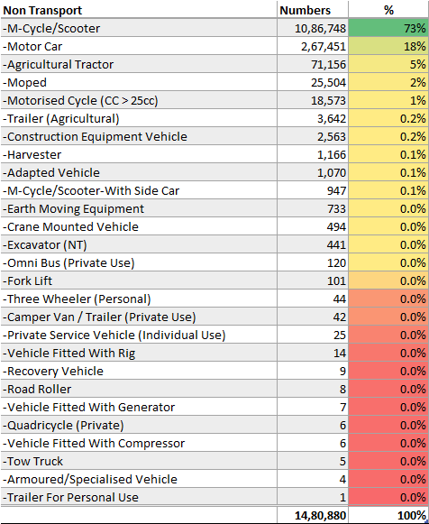 Vehicle Class wise-Non-Transport