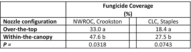 An image of a table summarizing within-the-soybean-row fungicide coverage at 12 inches above the soil