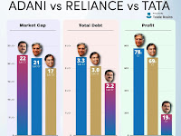 Adani vs Mukesh Ambani Tata group கடன் பங்குச்சந்தை மதிப்பு லாபம்