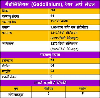 Gadolinium-ke-gun, Gadolinium-ke-upyog, Gadolinium-ki-Jankari, Gadolinium-Kya-Hai, Gadolinium-in-Hindi, Gadolinium-information-in-Hindi, Gadolinium-uses-in-Hindi, गैडोलिनियम-के-गुण, गैडोलिनियम-के-उपयोग, गैडोलिनियम-की-जानकारी