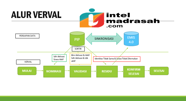 Panduan Aplikasi Verifikasi dan Validasi PIP Madrasah Tahun 2022 - INTEL MADRASAH