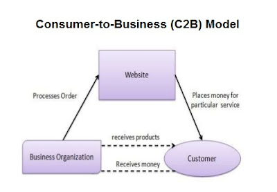 C2B e-business model