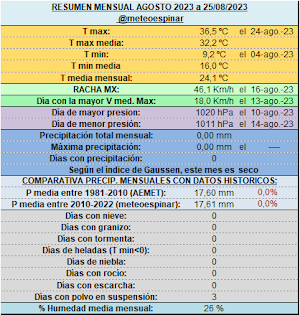 ¿Cómo está siendo el mes actual?