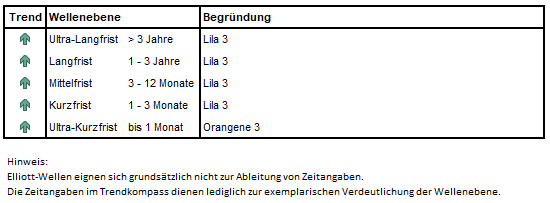 EW-Trendkompass für den DAX